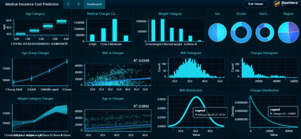 Creating a medical insurance cost dashboard with dashtera 3 Medical-insurance-cost-prediction-dashboard