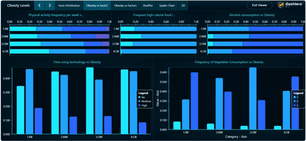Obesity-levels-dashboard-bivariate