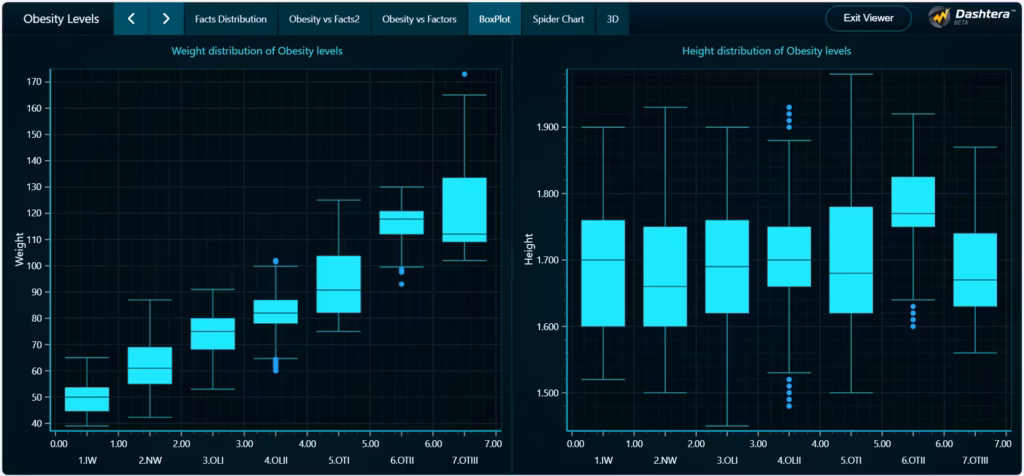 Obesity-levels-dashboard-boxplots