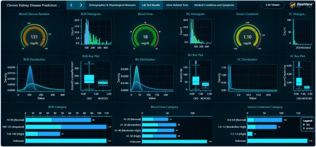 Chronic-kidney-disease-prediction-lab