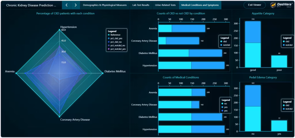 Chronic-kidney-disease-prediction-medical-conditions