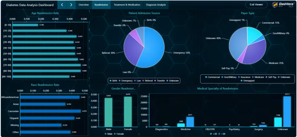 Diabetes-readmission-dashboard-demographics