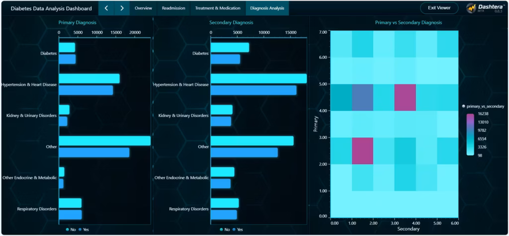 Diabetes-readmission-dashboard-diagnosis