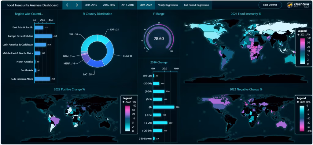Food-insecurity-analysis-dashboard-2021