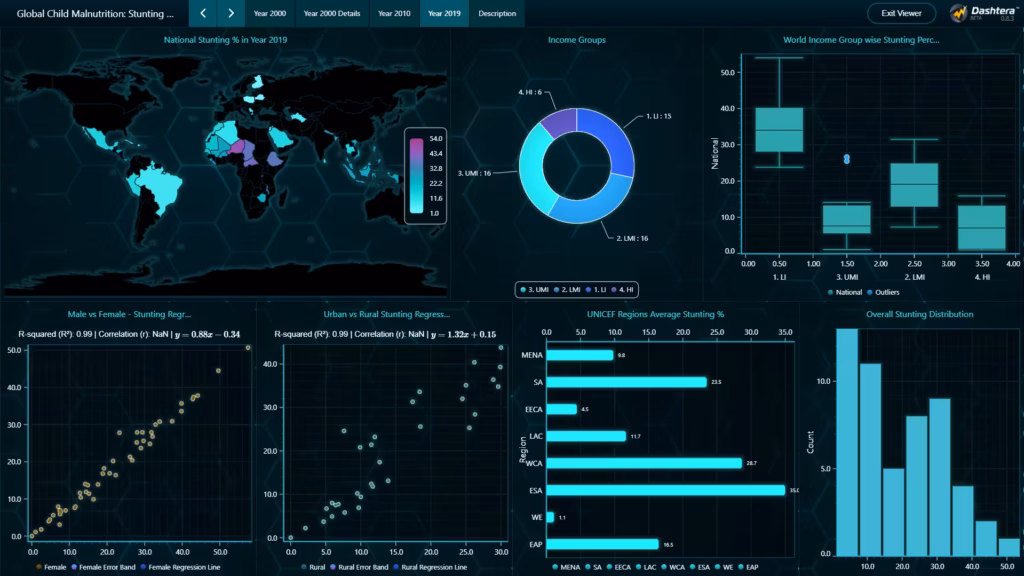 Global-child-malnutrition-dashboard-year2019