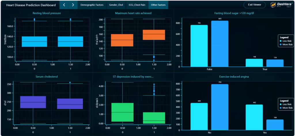 Heart-disease-prediction-other-factors