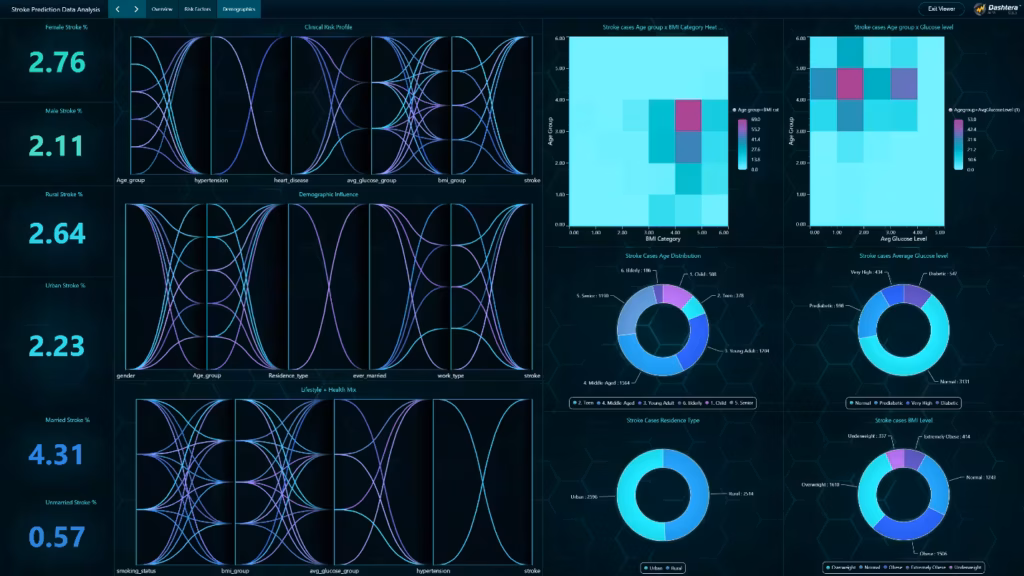 Stroke-prediction-data-analysis-dashboard-demographics