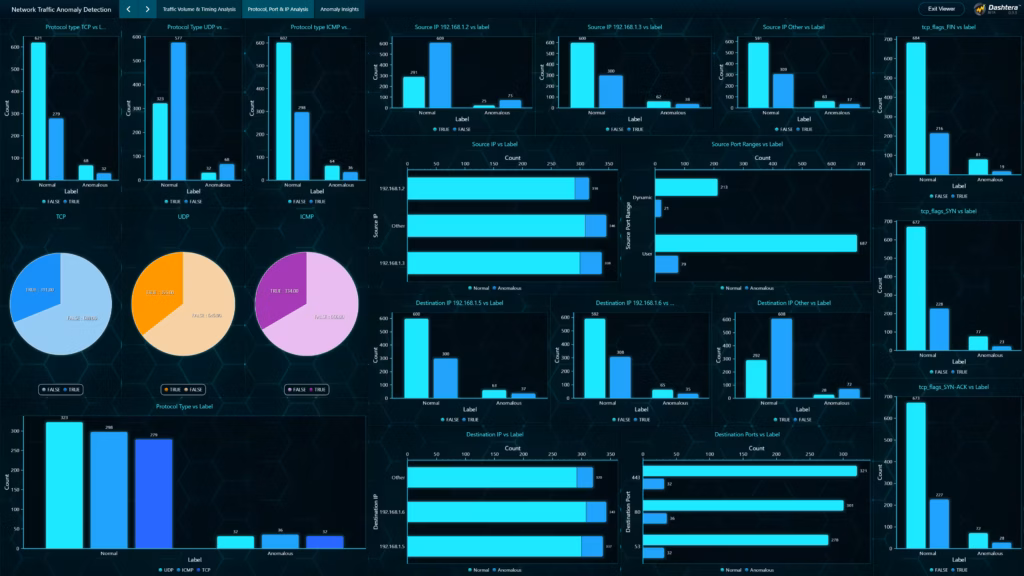Network-traffic-anomaly-detection-protocol-port-ip