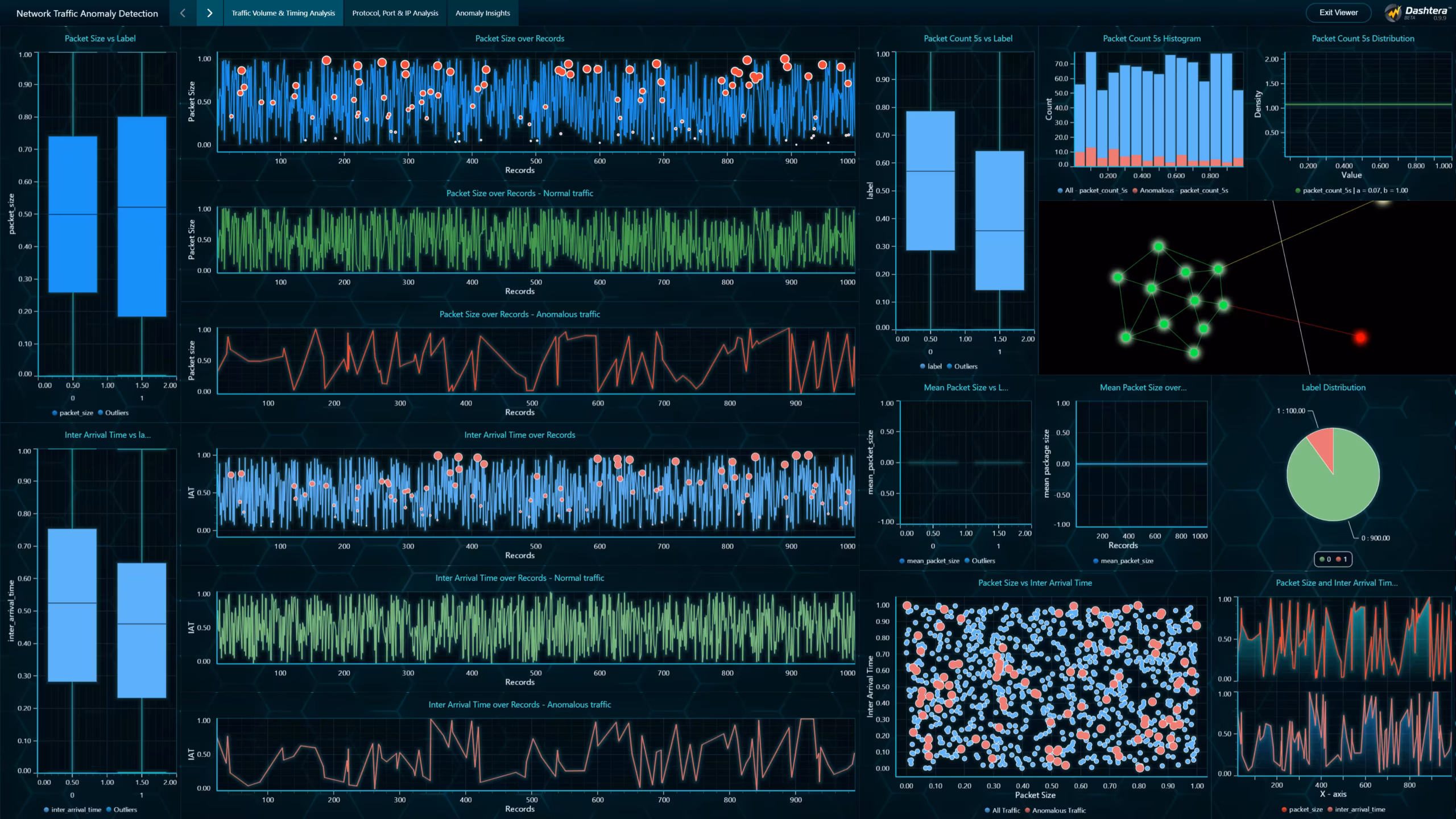 Network-traffic-anomaly-detection-volume-timing-analysis