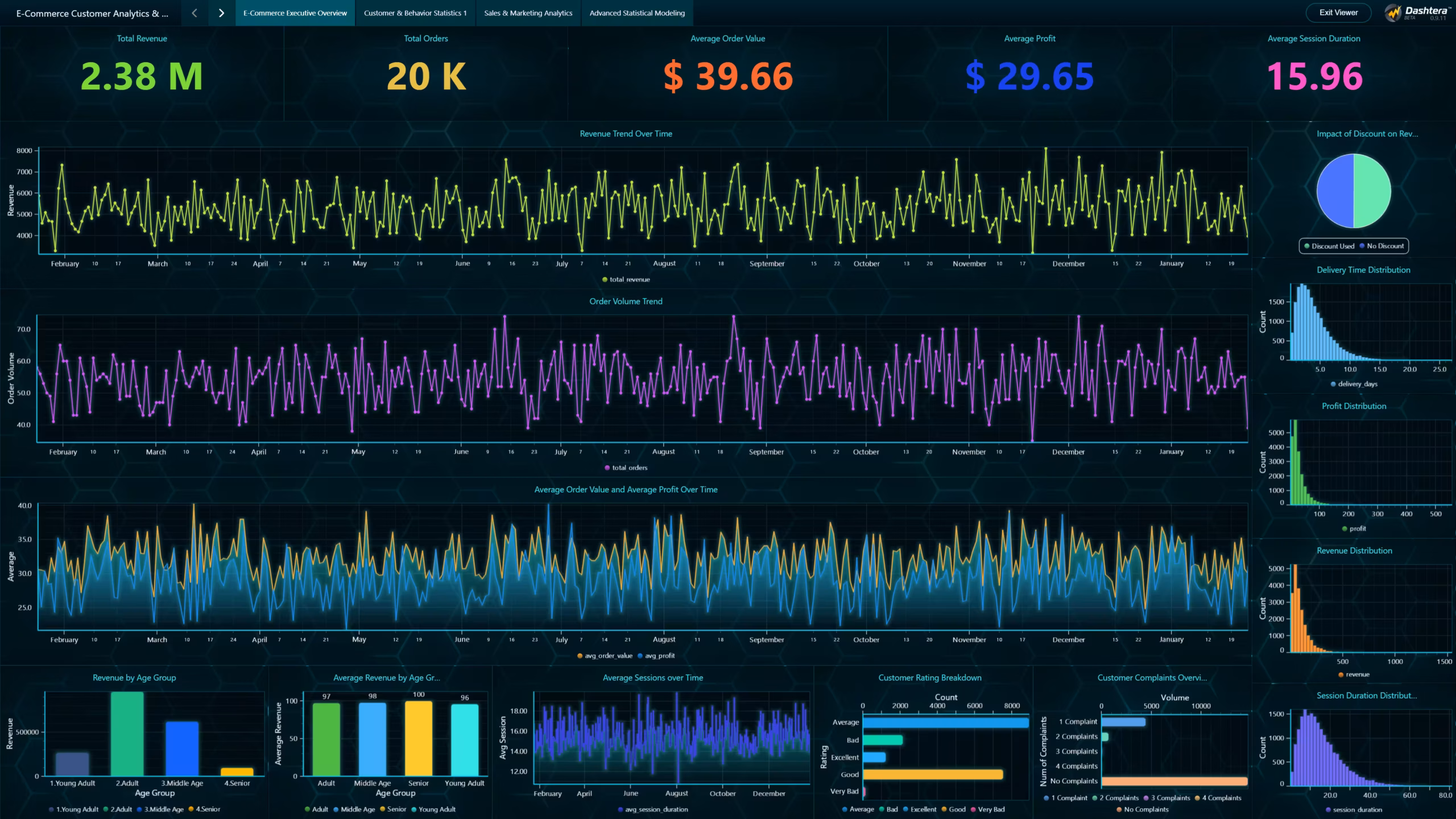 E-commerce-analytics-overview