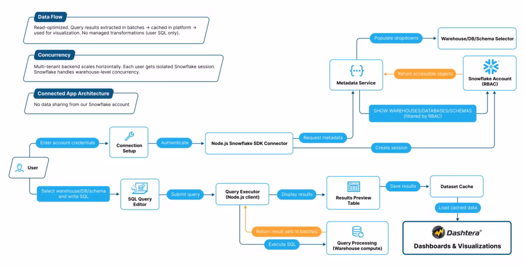 Snoflake reference architecture diagram