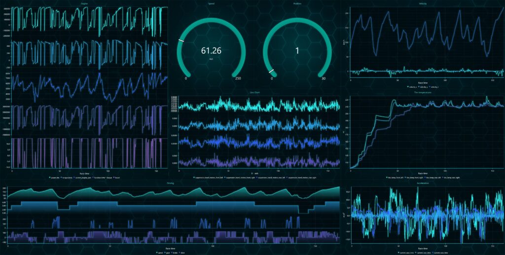 High-performance racing car telemetry dashboard featuring real-time time-series charts, engine rpm gauges, and vehicle diagnostics on dashtera.
