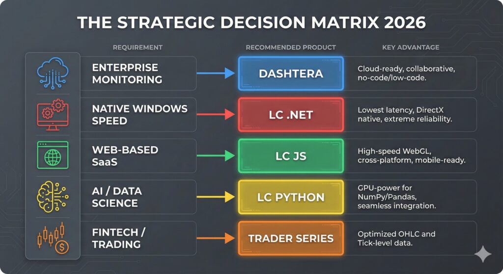 The strategic decision matrix 2026 comparing lightningchart products including dashtera, lc. Net, lc js, and lc python based on enterprise performance requirements.