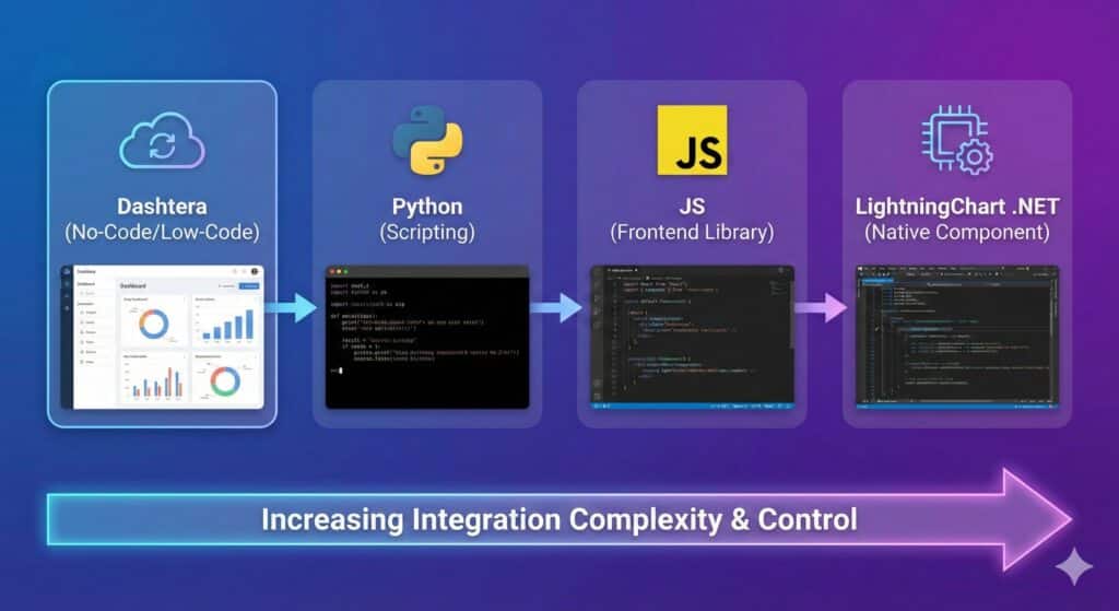Lightningchart integration complexity spectrum illustrating the progression from dashtera no-code/low-code to python scripting, javascript frontend development, and native. Net systems engineering.