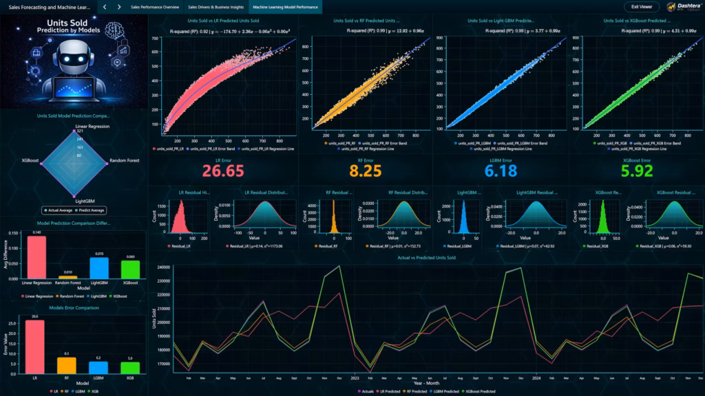 Sales-forecasting-model-performance-comparison