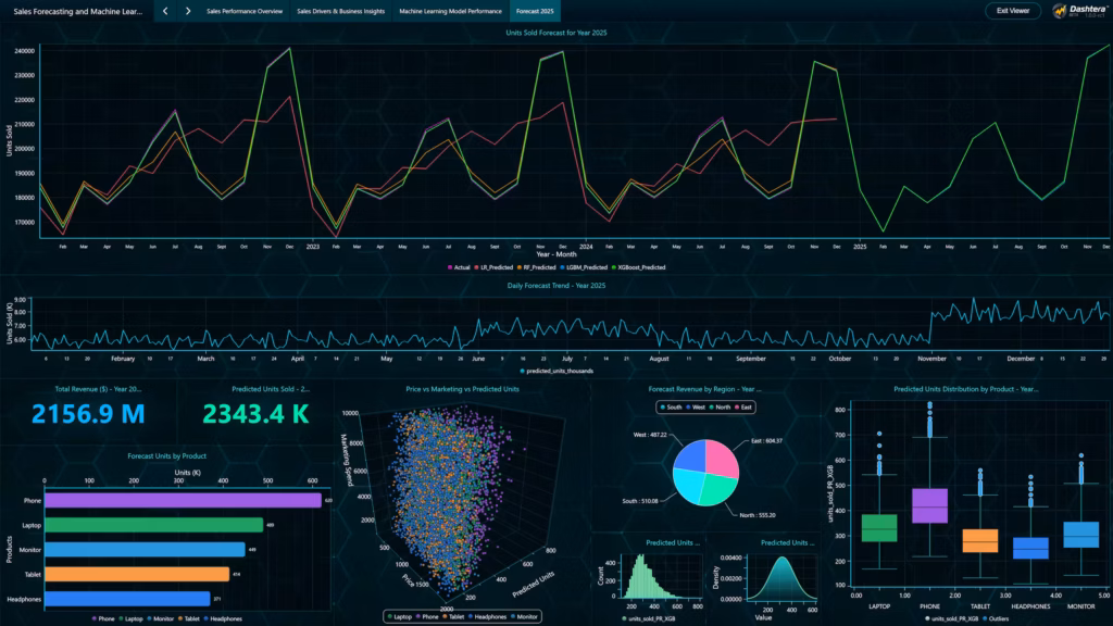 Sales-forecasting-model-performance-forecast