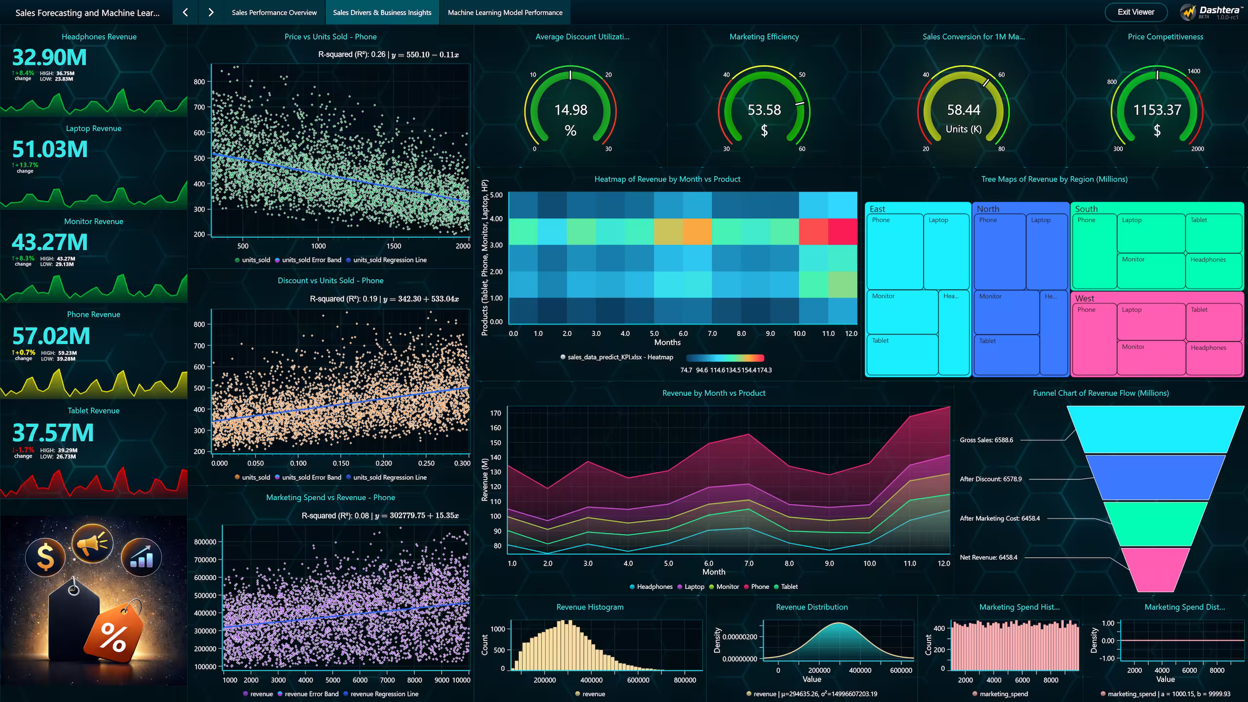 Sales-forecasting-model-performance-insights