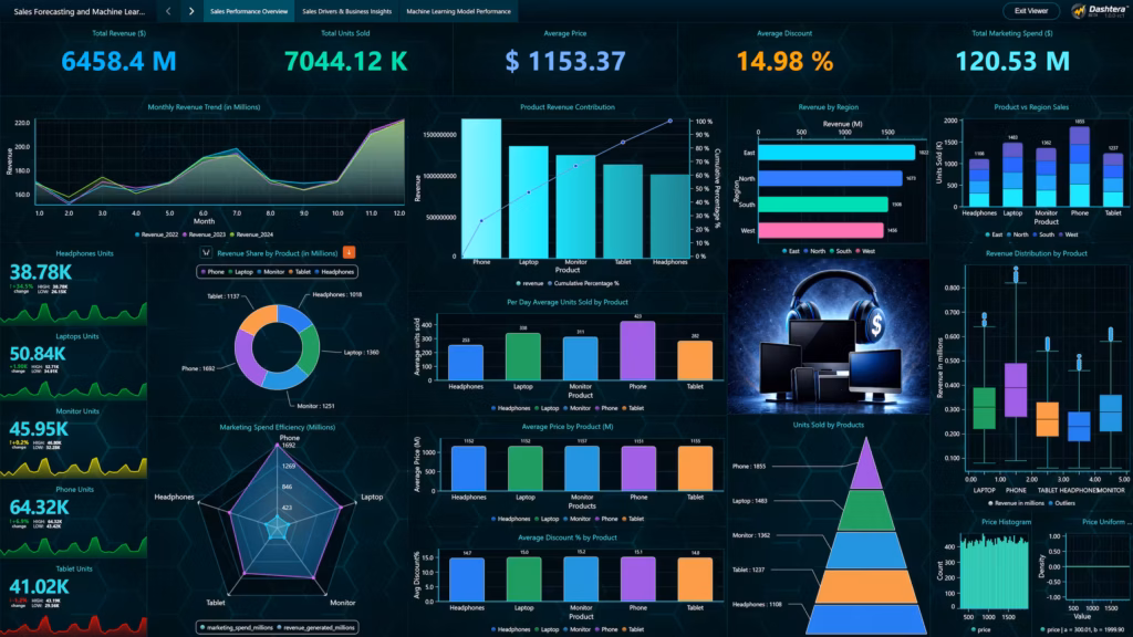 Sales-forecasting-model-performance-overview