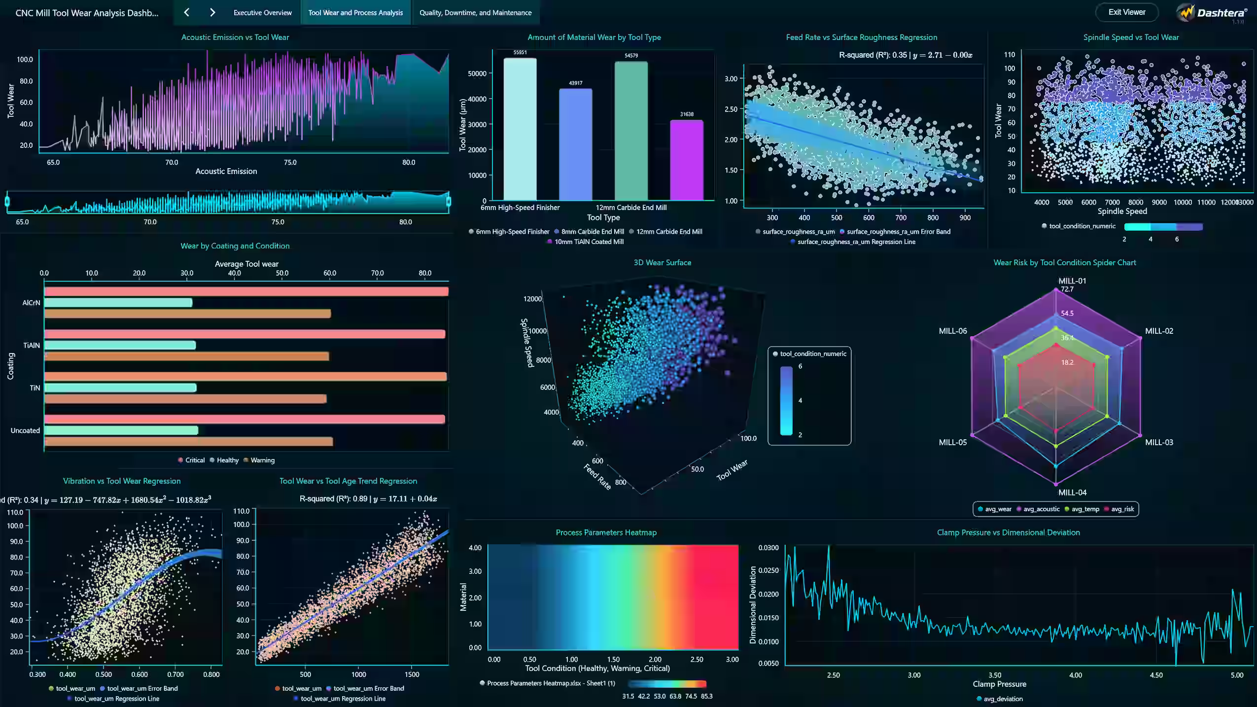 Cnc-tool-wear-analysis-dashboard-analysis