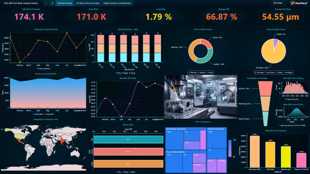 Cnc-tool-wear-analysis-dashboard-executive-overview