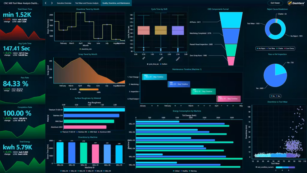 Cnc-tool-wear-analysis-dashboard-quality