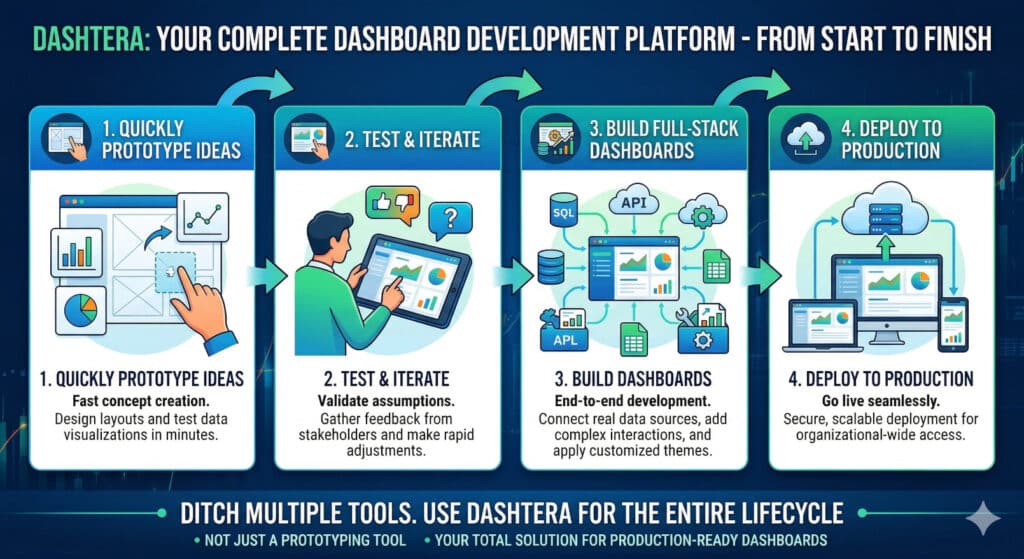 Technology concept: prototype to production.