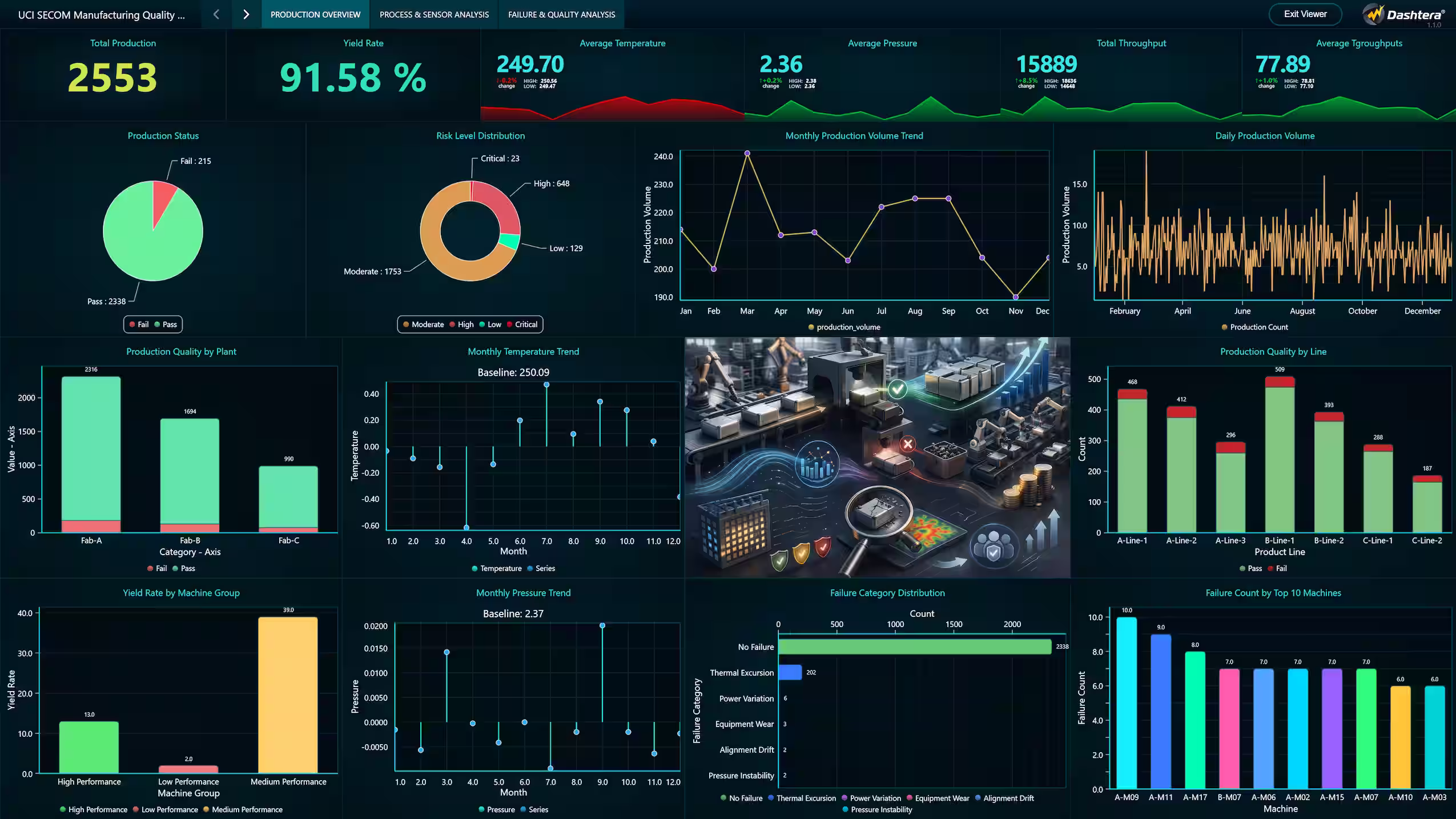 Manufacturing-dashboard-examples-production