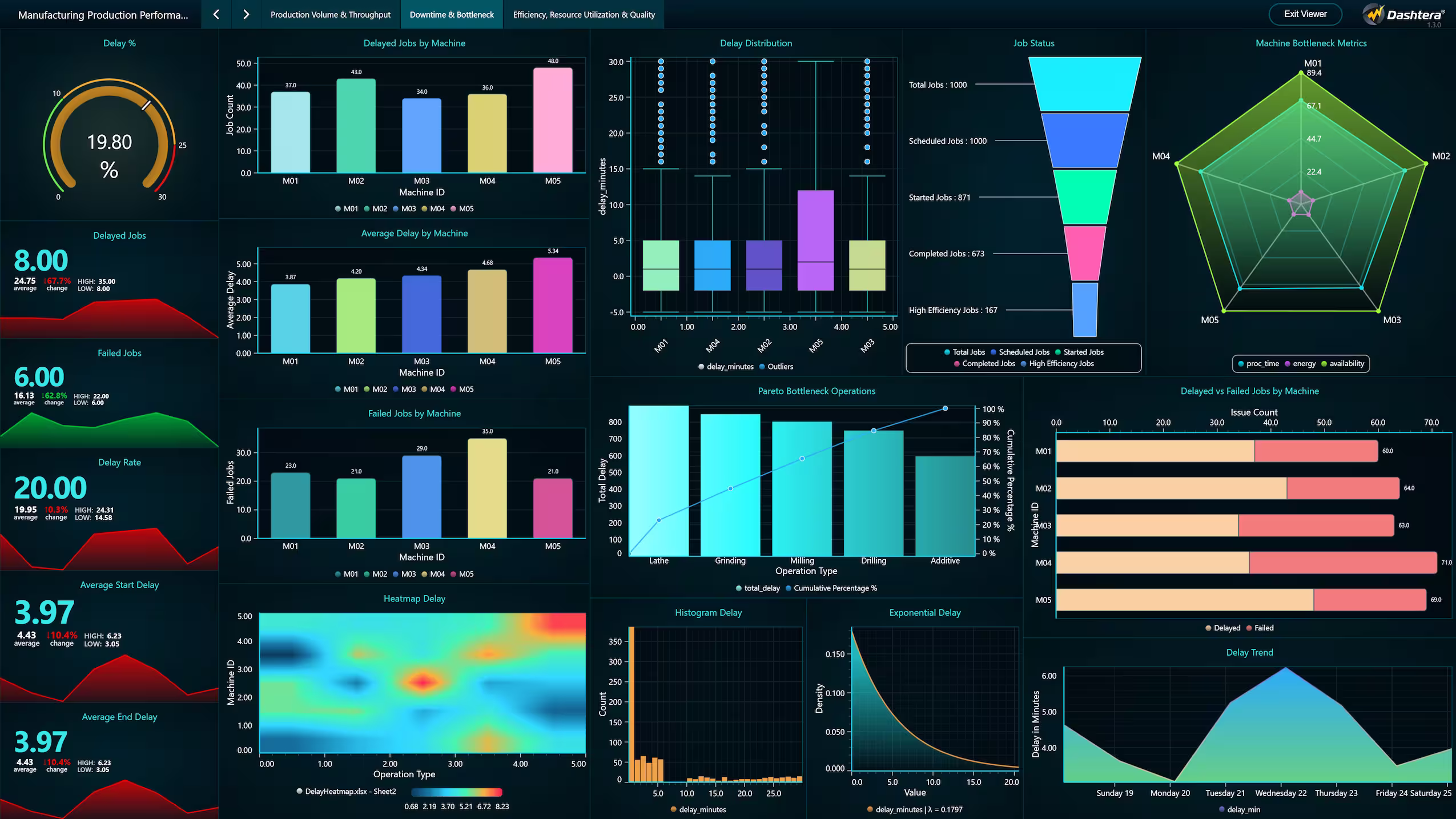 Downtime and bottleneck analysis