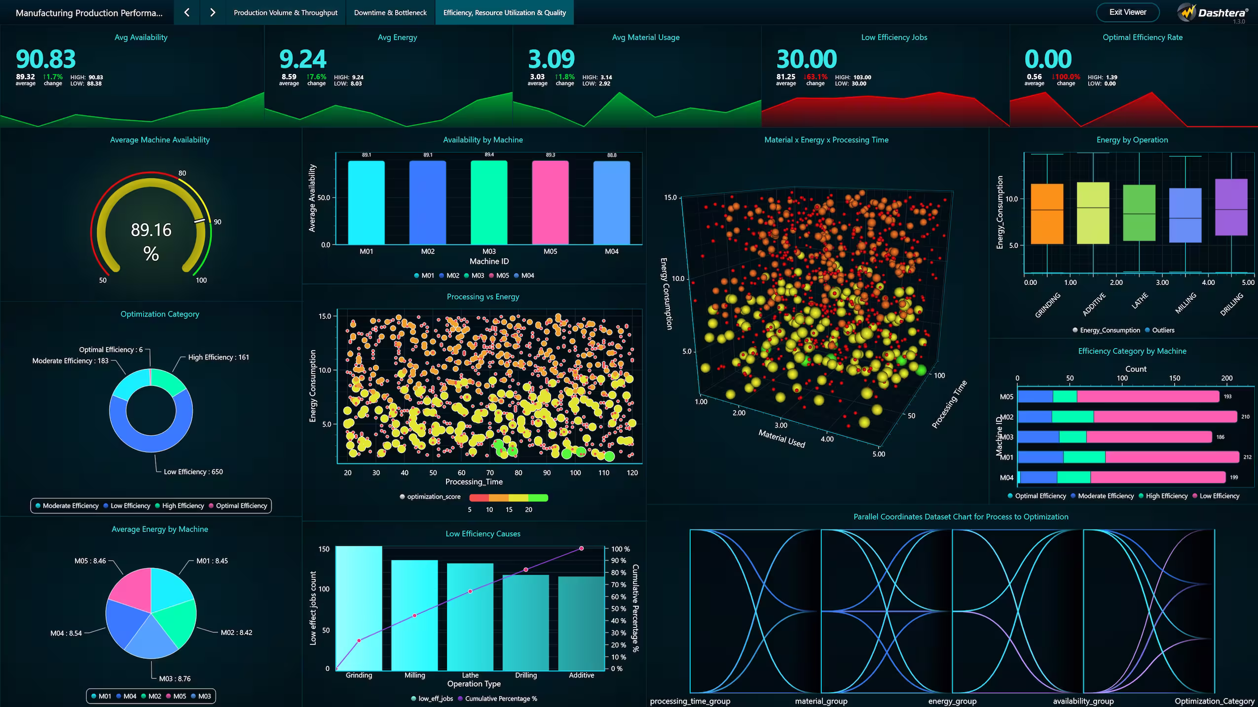 Efficiency, resource utilization, and quality analysis