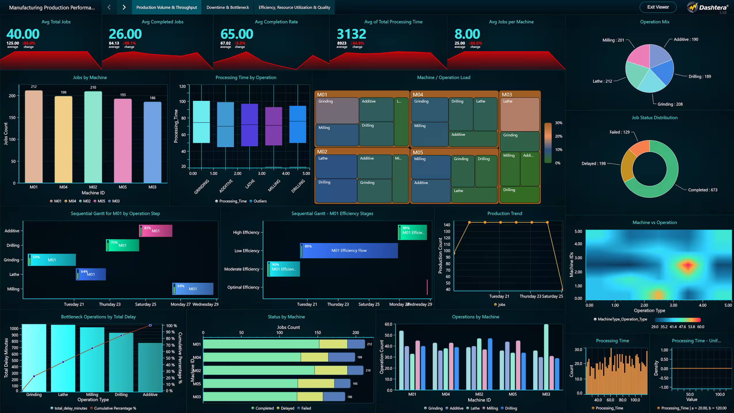 Production volume and throughput analysis