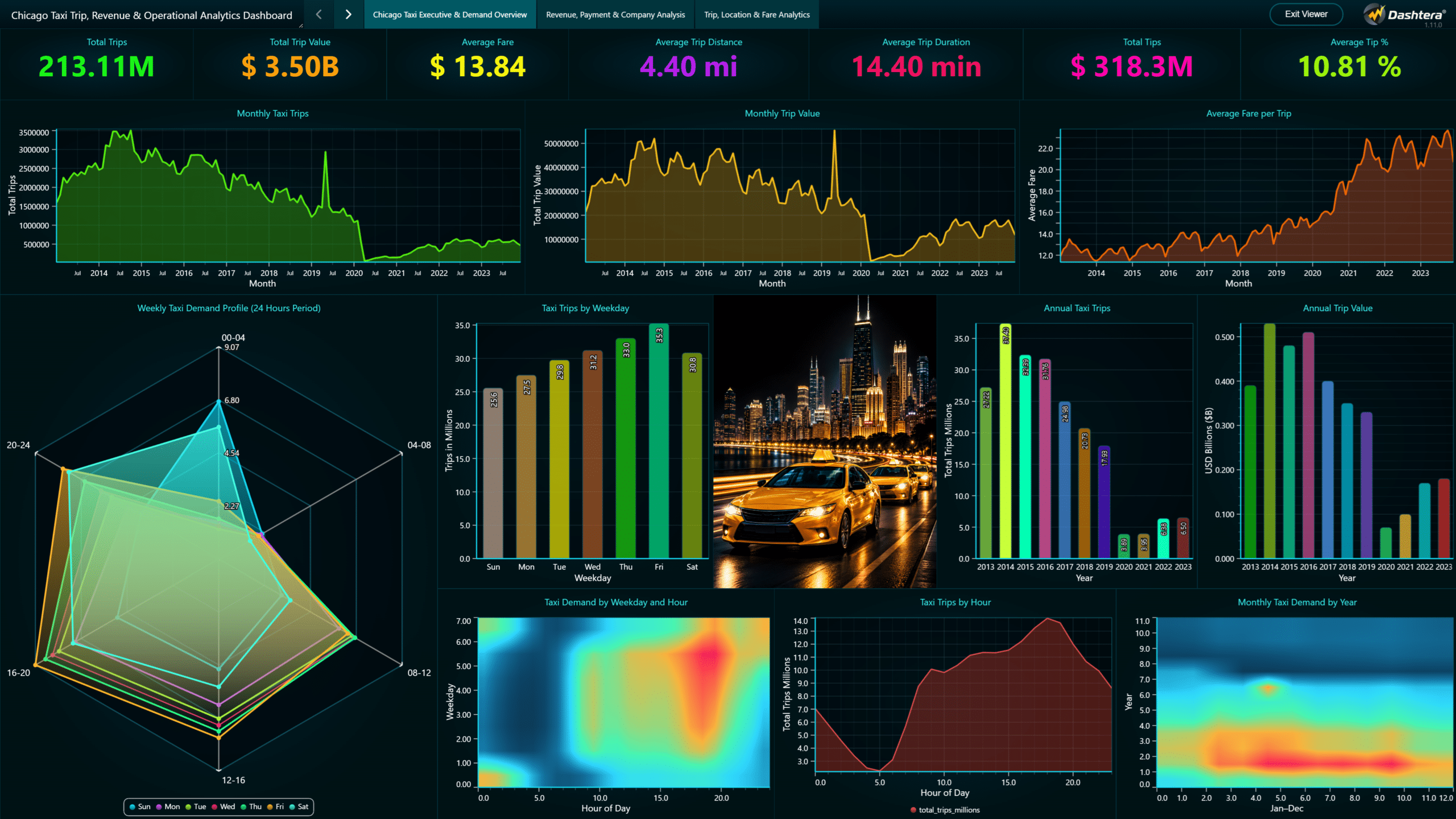 Data visualization of analytics dashboard