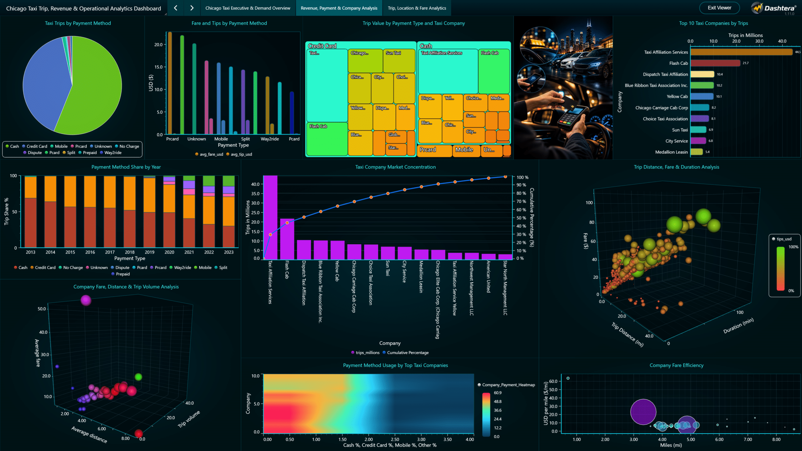 Data visualization dashboard with charts